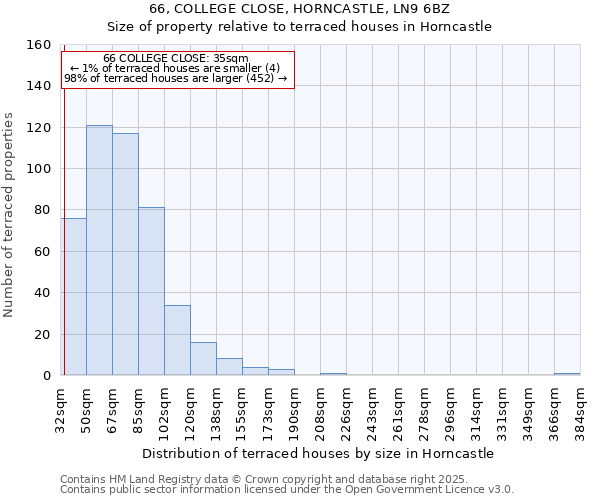 66, COLLEGE CLOSE, HORNCASTLE, LN9 6BZ: Size of property relative to terraced houses houses in Horncastle