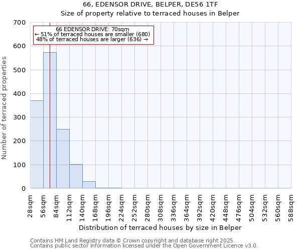 66, EDENSOR DRIVE, BELPER, DE56 1TF: Size of property relative to terraced houses houses in Belper