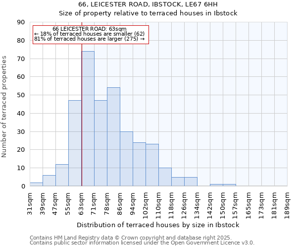 66, LEICESTER ROAD, IBSTOCK, LE67 6HH: Size of property relative to terraced houses houses in Ibstock