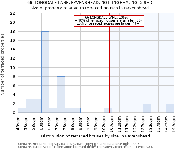 66, LONGDALE LANE, RAVENSHEAD, NOTTINGHAM, NG15 9AD: Size of property relative to terraced houses houses in Ravenshead