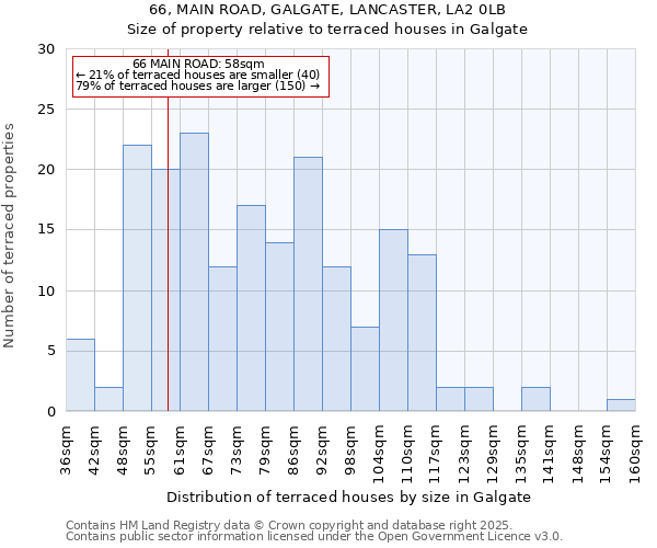 66, MAIN ROAD, GALGATE, LANCASTER, LA2 0LB: Size of property relative to terraced houses houses in Galgate
