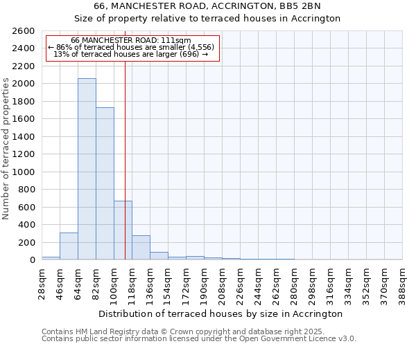 66, MANCHESTER ROAD, ACCRINGTON, BB5 2BN: Size of property relative to terraced houses houses in Accrington