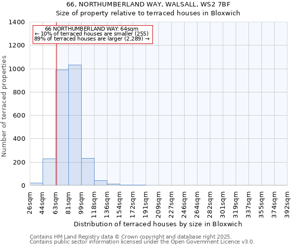 66, NORTHUMBERLAND WAY, WALSALL, WS2 7BF: Size of property relative to terraced houses houses in Bloxwich