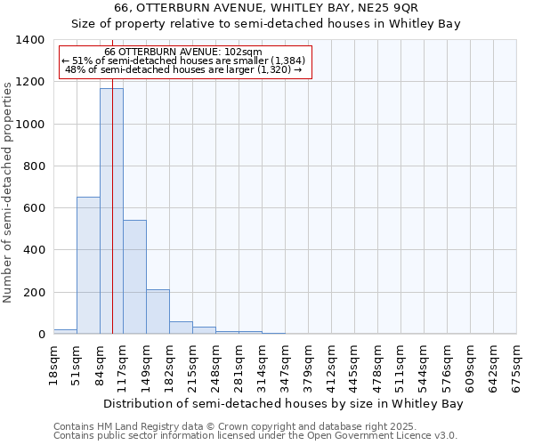 66, OTTERBURN AVENUE, WHITLEY BAY, NE25 9QR: Size of property relative to semi-detached houses houses in Whitley Bay
