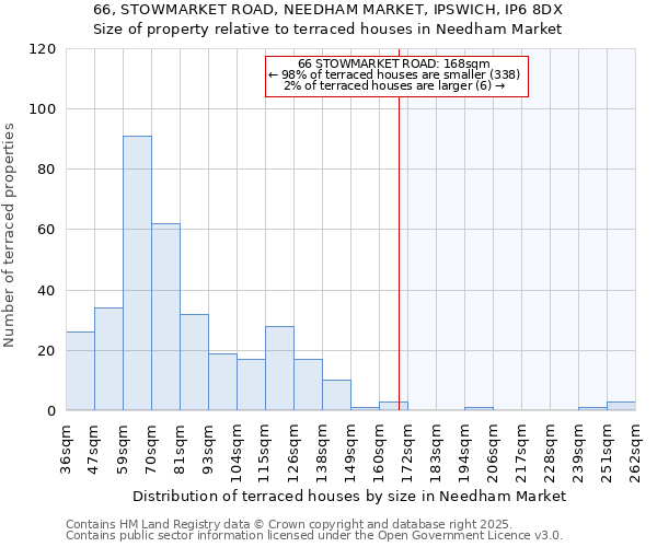 66, STOWMARKET ROAD, NEEDHAM MARKET, IPSWICH, IP6 8DX: Size of property relative to terraced houses houses in Needham Market