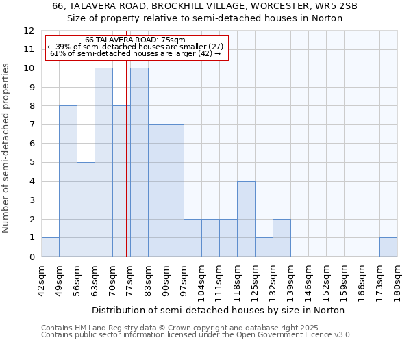 66, TALAVERA ROAD, BROCKHILL VILLAGE, WORCESTER, WR5 2SB: Size of property relative to semi-detached houses houses in Norton