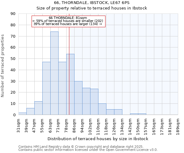 66, THORNDALE, IBSTOCK, LE67 6PS: Size of property relative to terraced houses houses in Ibstock