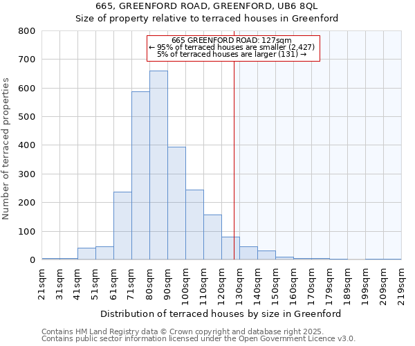 665, GREENFORD ROAD, GREENFORD, UB6 8QL: Size of property relative to terraced houses houses in Greenford