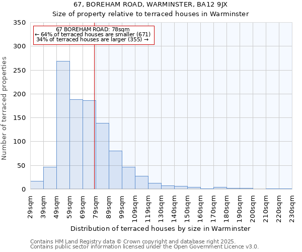 67, BOREHAM ROAD, WARMINSTER, BA12 9JX: Size of property relative to terraced houses houses in Warminster