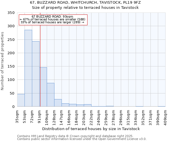 67, BUZZARD ROAD, WHITCHURCH, TAVISTOCK, PL19 9FZ: Size of property relative to terraced houses houses in Tavistock