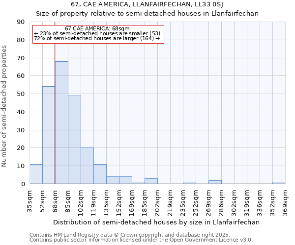 67, CAE AMERICA, LLANFAIRFECHAN, LL33 0SJ: Size of property relative to semi-detached houses houses in Llanfairfechan