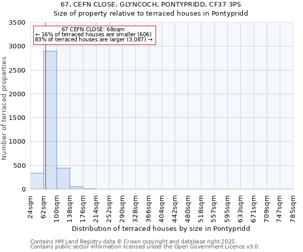 67, CEFN CLOSE, GLYNCOCH, PONTYPRIDD, CF37 3PS: Size of property relative to terraced houses houses in Pontypridd