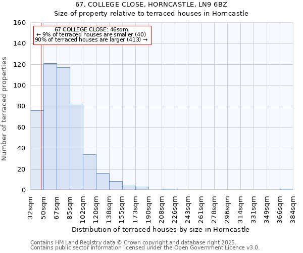 67, COLLEGE CLOSE, HORNCASTLE, LN9 6BZ: Size of property relative to terraced houses houses in Horncastle