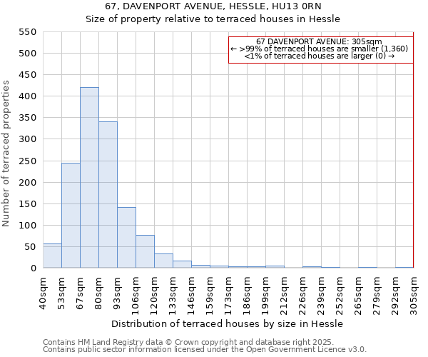 67, DAVENPORT AVENUE, HESSLE, HU13 0RN: Size of property relative to terraced houses houses in Hessle
