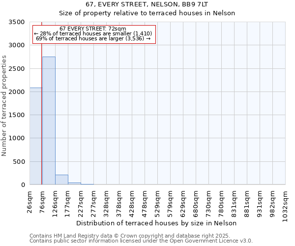67, EVERY STREET, NELSON, BB9 7LT: Size of property relative to terraced houses houses in Nelson