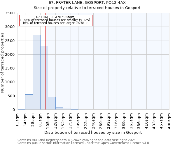 67, FRATER LANE, GOSPORT, PO12 4AX: Size of property relative to terraced houses houses in Gosport