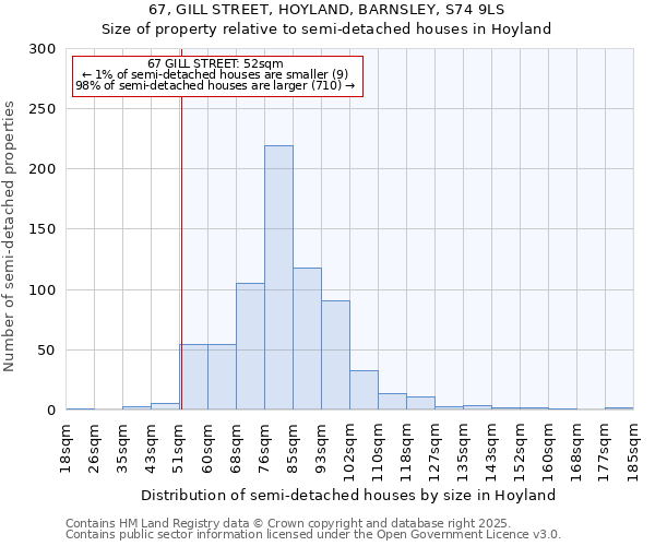 67, GILL STREET, HOYLAND, BARNSLEY, S74 9LS: Size of property relative to semi-detached houses houses in Hoyland