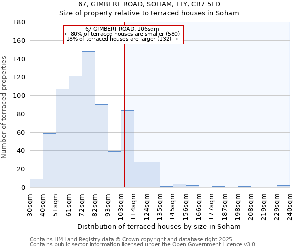 67, GIMBERT ROAD, SOHAM, ELY, CB7 5FD: Size of property relative to terraced houses houses in Soham