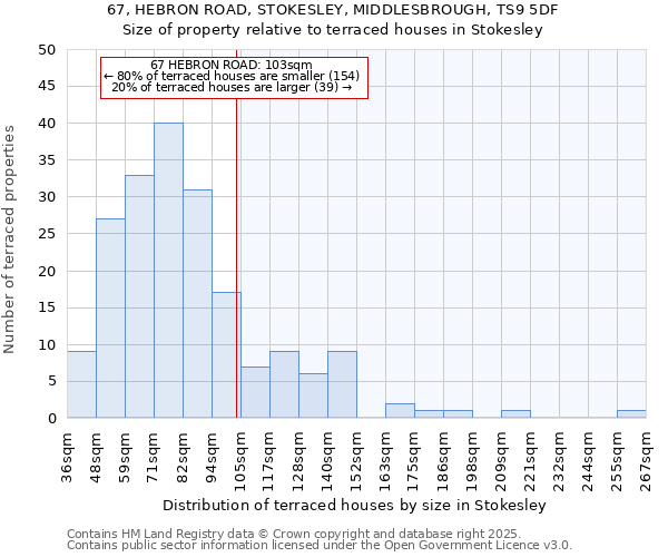 67, HEBRON ROAD, STOKESLEY, MIDDLESBROUGH, TS9 5DF: Size of property relative to terraced houses houses in Stokesley