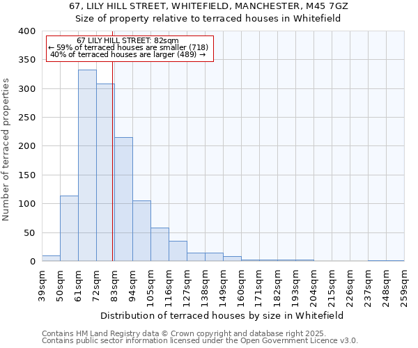 67, LILY HILL STREET, WHITEFIELD, MANCHESTER, M45 7GZ: Size of property relative to terraced houses houses in Whitefield