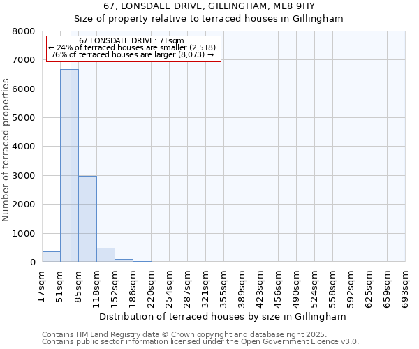 67, LONSDALE DRIVE, GILLINGHAM, ME8 9HY: Size of property relative to terraced houses houses in Gillingham