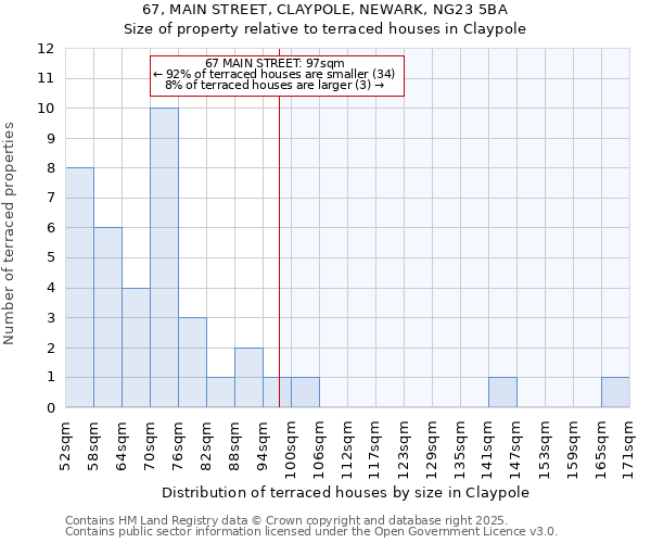 67, MAIN STREET, CLAYPOLE, NEWARK, NG23 5BA: Size of property relative to terraced houses houses in Claypole