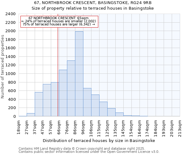 67, NORTHBROOK CRESCENT, BASINGSTOKE, RG24 9RB: Size of property relative to terraced houses houses in Basingstoke