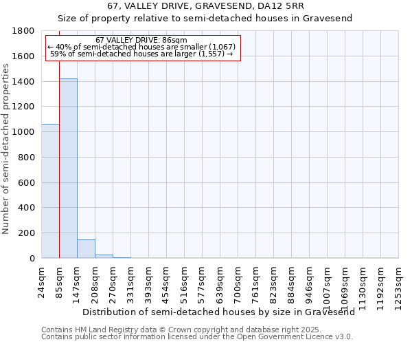 67, VALLEY DRIVE, GRAVESEND, DA12 5RR: Size of property relative to semi-detached houses houses in Gravesend