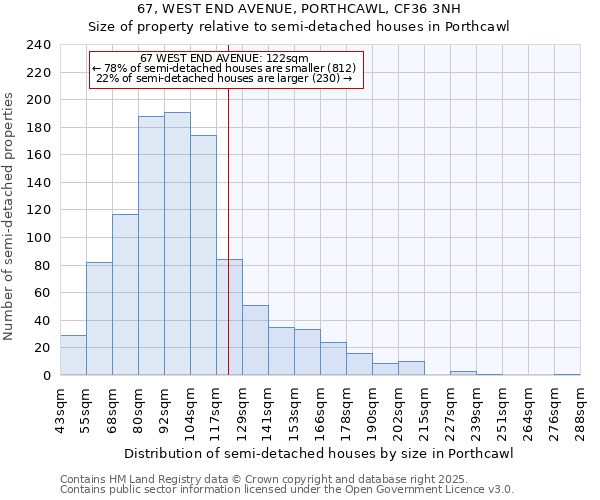 67, WEST END AVENUE, PORTHCAWL, CF36 3NH: Size of property relative to semi-detached houses houses in Porthcawl