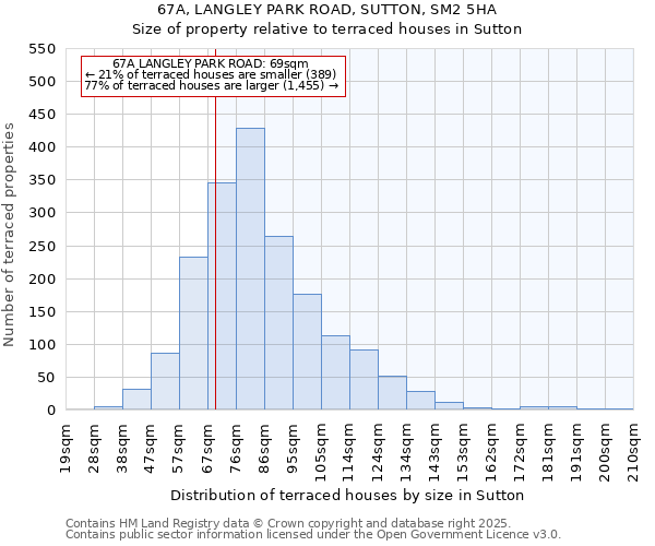 67A, LANGLEY PARK ROAD, SUTTON, SM2 5HA: Size of property relative to terraced houses houses in Sutton