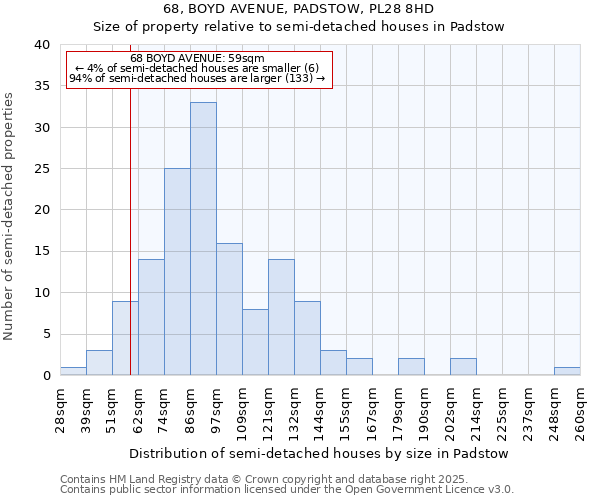 68, BOYD AVENUE, PADSTOW, PL28 8HD: Size of property relative to semi-detached houses houses in Padstow