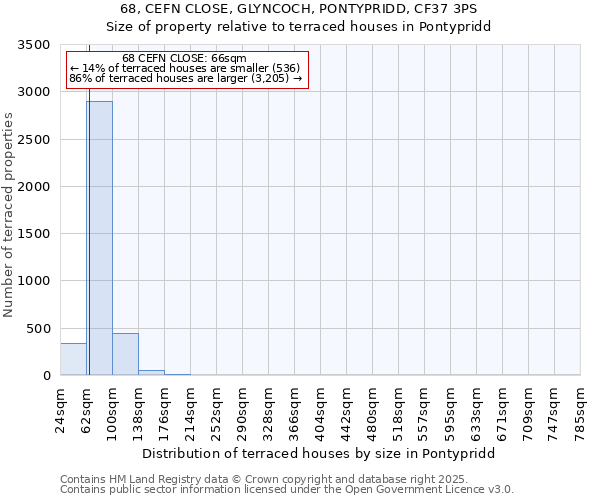 68, CEFN CLOSE, GLYNCOCH, PONTYPRIDD, CF37 3PS: Size of property relative to terraced houses houses in Pontypridd