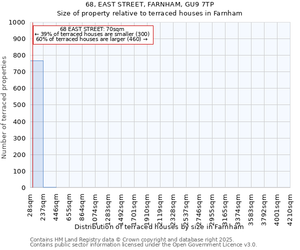 68, EAST STREET, FARNHAM, GU9 7TP: Size of property relative to terraced houses houses in Farnham