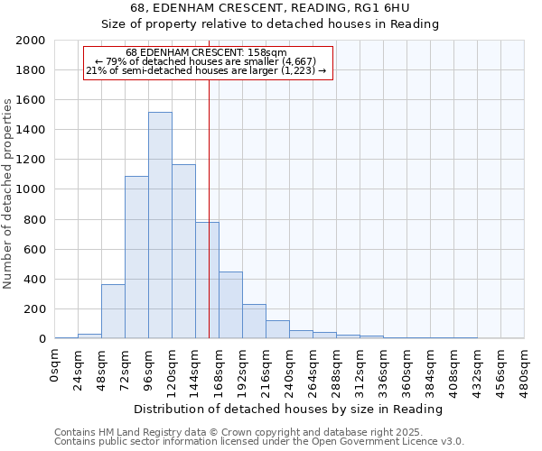 68, EDENHAM CRESCENT, READING, RG1 6HU: Size of property relative to detached houses houses in Reading