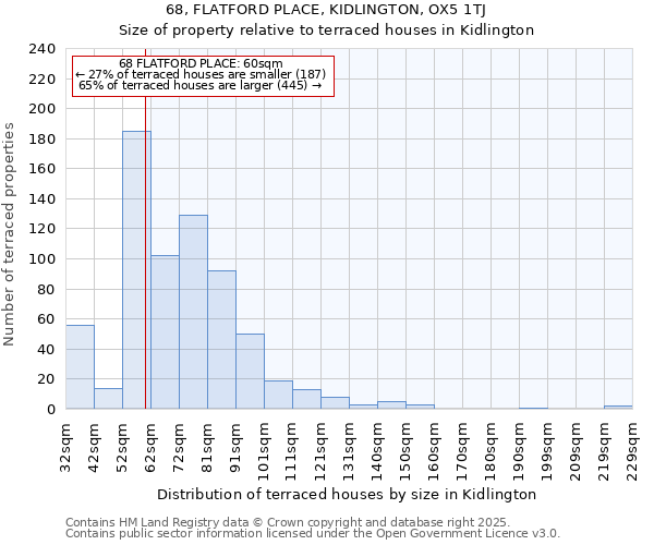 68, FLATFORD PLACE, KIDLINGTON, OX5 1TJ: Size of property relative to terraced houses houses in Kidlington
