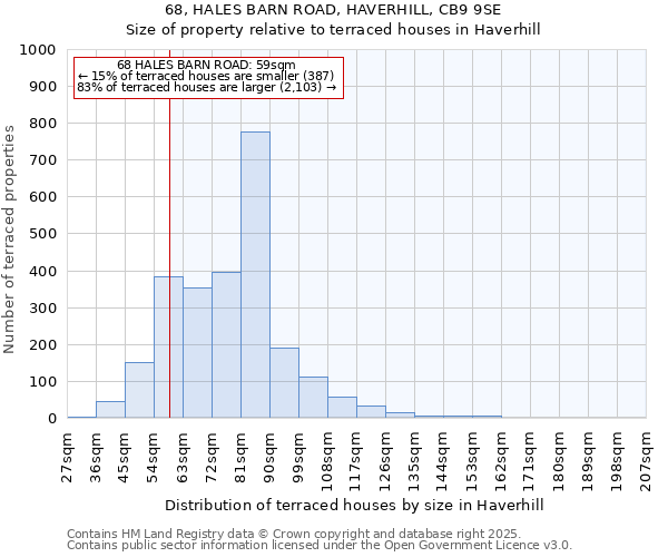 68, HALES BARN ROAD, HAVERHILL, CB9 9SE: Size of property relative to terraced houses houses in Haverhill