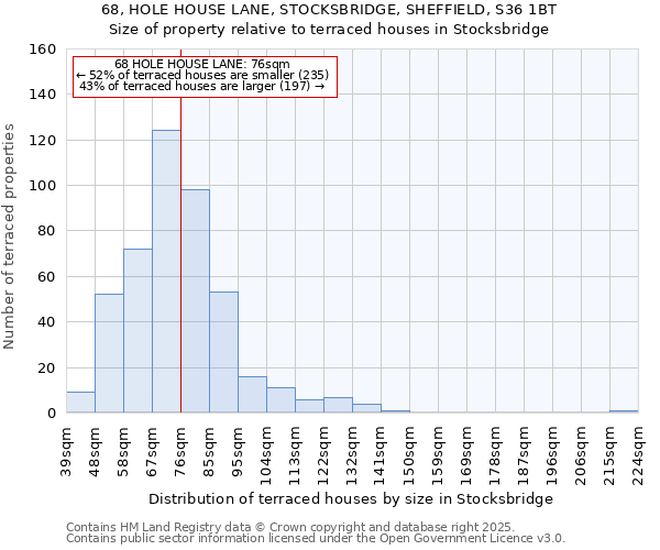 68, HOLE HOUSE LANE, STOCKSBRIDGE, SHEFFIELD, S36 1BT: Size of property relative to terraced houses houses in Stocksbridge