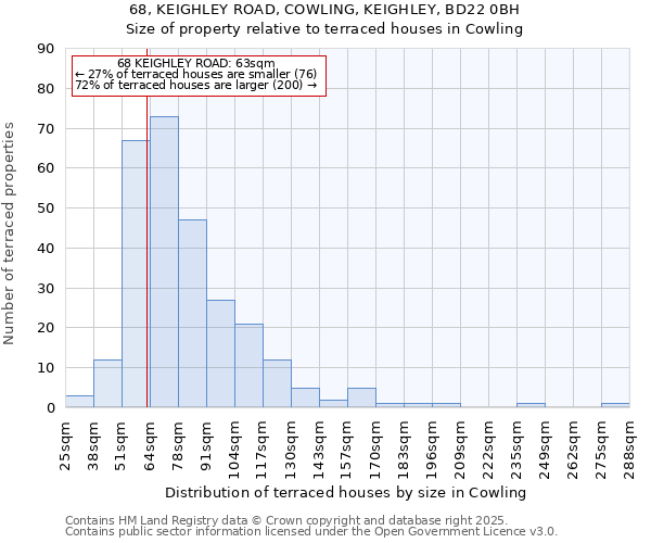 68, KEIGHLEY ROAD, COWLING, KEIGHLEY, BD22 0BH: Size of property relative to terraced houses houses in Cowling