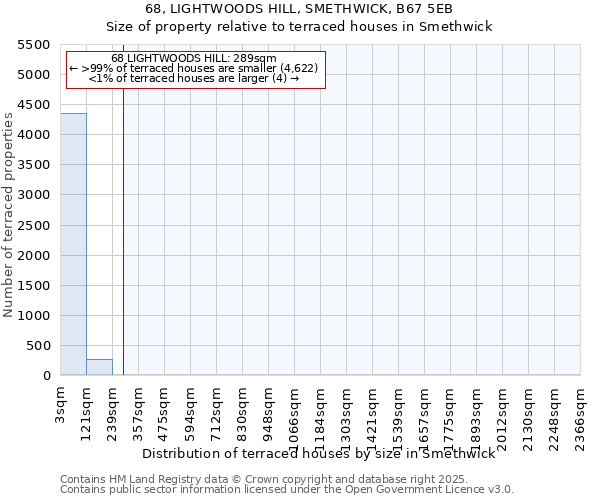 68, LIGHTWOODS HILL, SMETHWICK, B67 5EB: Size of property relative to terraced houses houses in Smethwick