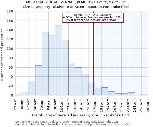 68, MILITARY ROAD, PENNAR, PEMBROKE DOCK, SA72 6SG: Size of property relative to terraced houses houses in Pembroke Dock