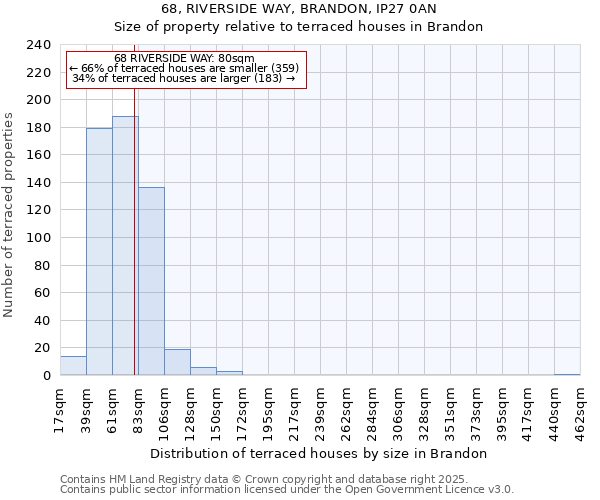 68, RIVERSIDE WAY, BRANDON, IP27 0AN: Size of property relative to terraced houses houses in Brandon