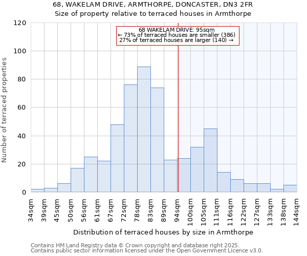 68, WAKELAM DRIVE, ARMTHORPE, DONCASTER, DN3 2FR: Size of property relative to terraced houses houses in Armthorpe
