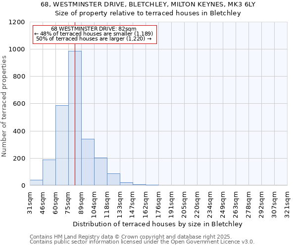 68, WESTMINSTER DRIVE, BLETCHLEY, MILTON KEYNES, MK3 6LY: Size of property relative to terraced houses houses in Bletchley