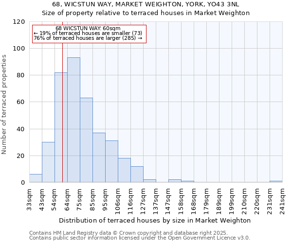 68, WICSTUN WAY, MARKET WEIGHTON, YORK, YO43 3NL: Size of property relative to terraced houses houses in Market Weighton