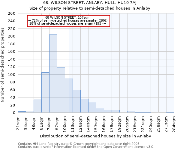 68, WILSON STREET, ANLABY, HULL, HU10 7AJ: Size of property relative to semi-detached houses houses in Anlaby