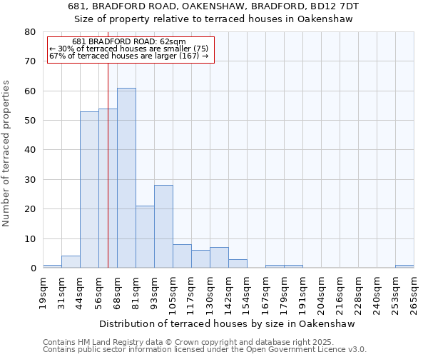 681, BRADFORD ROAD, OAKENSHAW, BRADFORD, BD12 7DT: Size of property relative to terraced houses houses in Oakenshaw