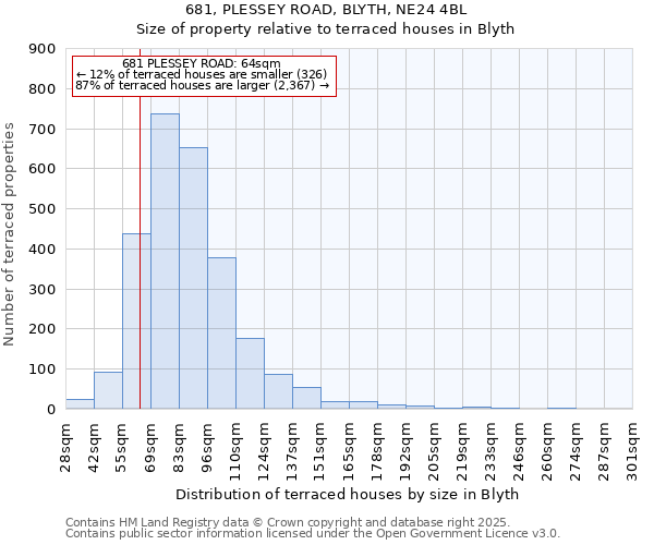681, PLESSEY ROAD, BLYTH, NE24 4BL: Size of property relative to terraced houses houses in Blyth