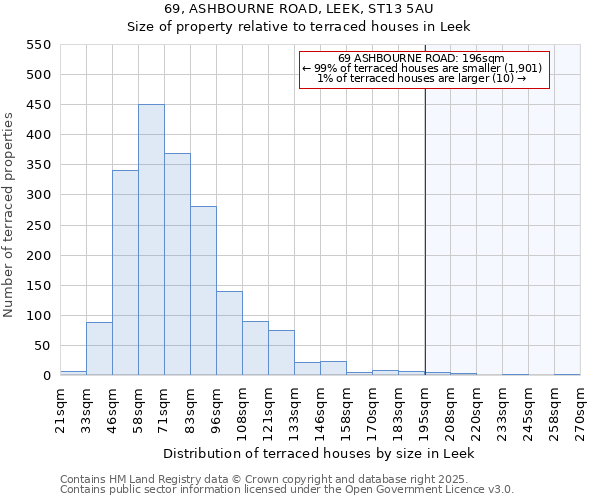 69, ASHBOURNE ROAD, LEEK, ST13 5AU: Size of property relative to terraced houses houses in Leek