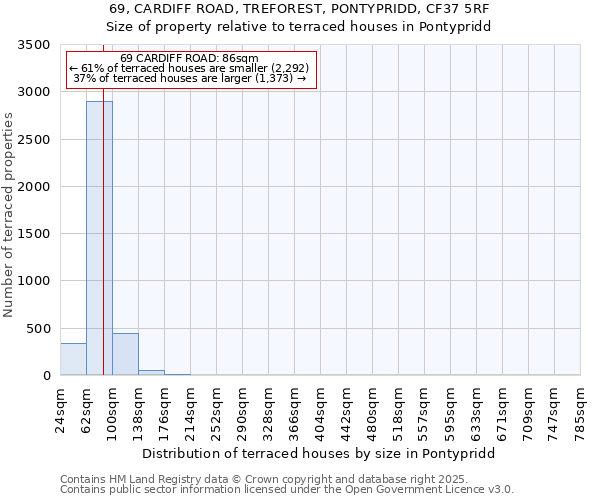 69, CARDIFF ROAD, TREFOREST, PONTYPRIDD, CF37 5RF: Size of property relative to terraced houses houses in Pontypridd