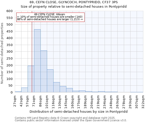 69, CEFN CLOSE, GLYNCOCH, PONTYPRIDD, CF37 3PS: Size of property relative to semi-detached houses houses in Pontypridd